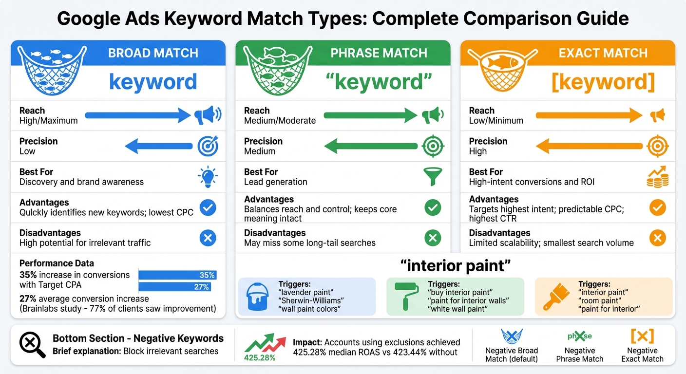 Google Ads keyword match types comparison chart explaining broad match, phrase match, exact match, and negative keywords