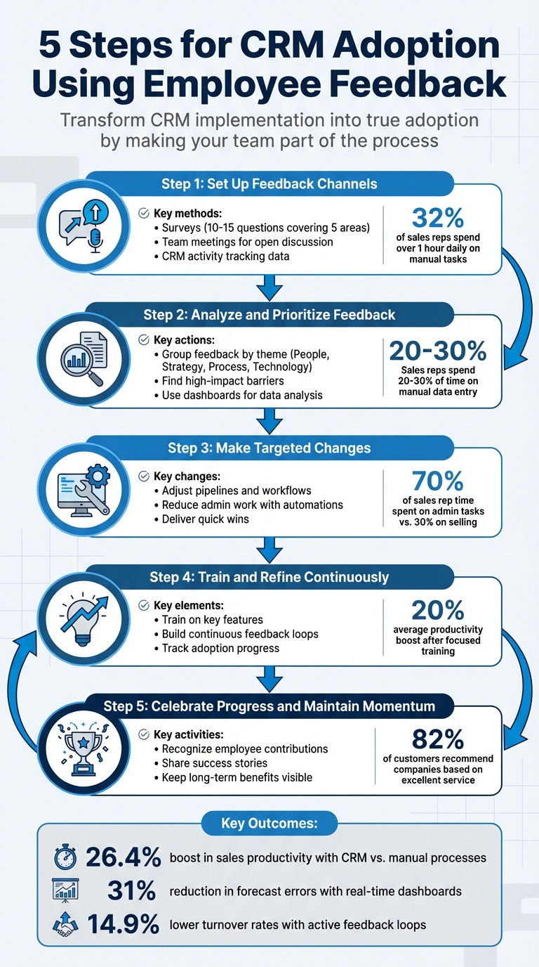 5-Step CRM Adoption Process Using Employee Feedback