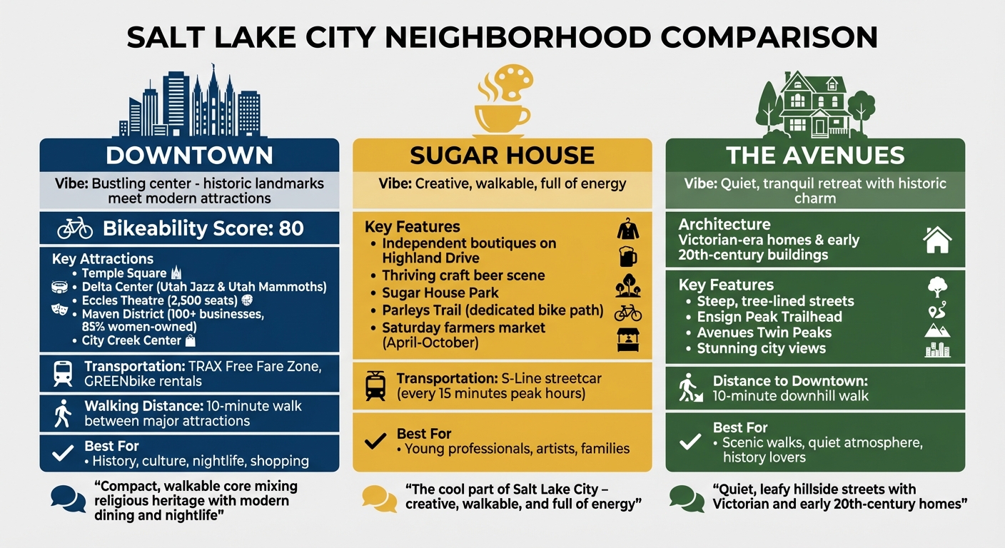 Salt Lake City Neighborhoods Comparison: Downtown vs Sugar House vs The Avenues
