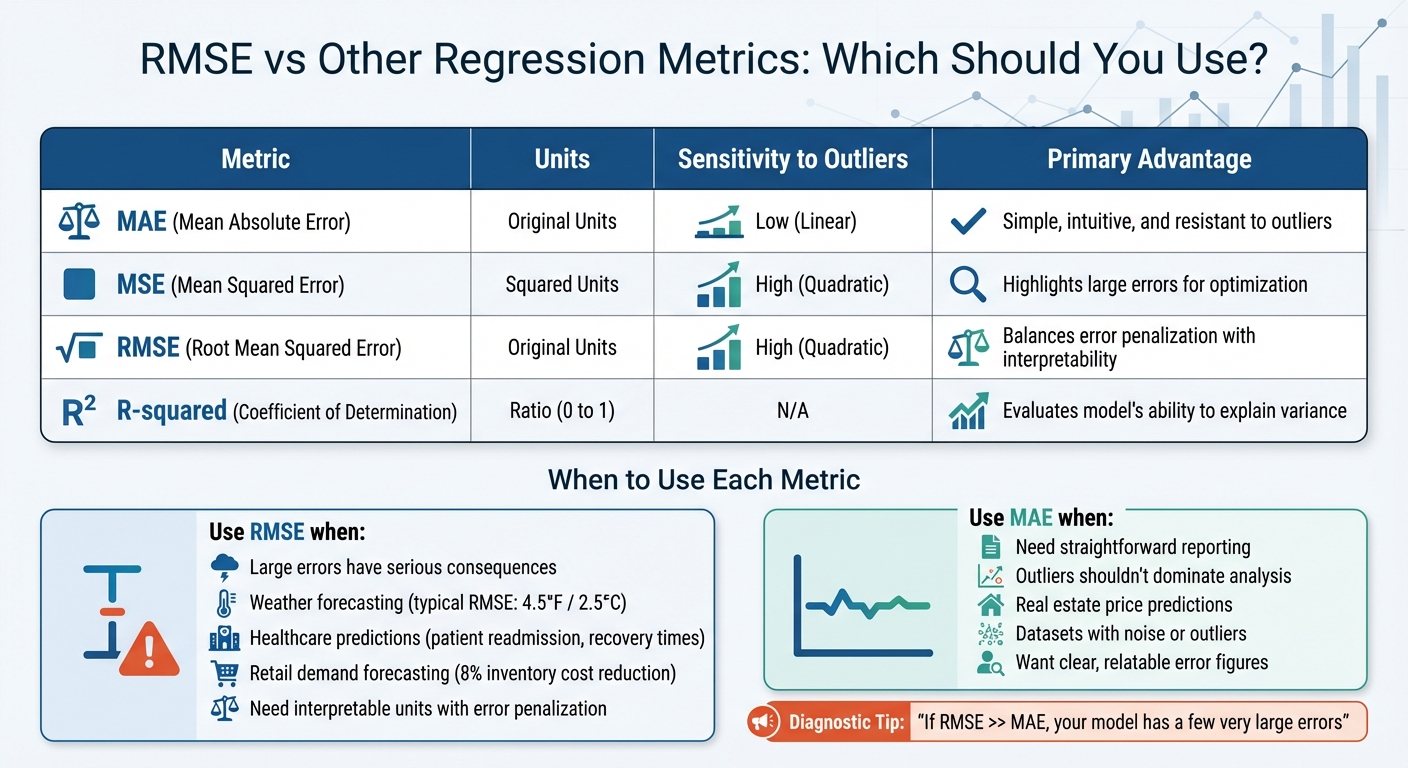 RMSE vs MAE vs MSE vs R-squared: Regression Metrics Comparison