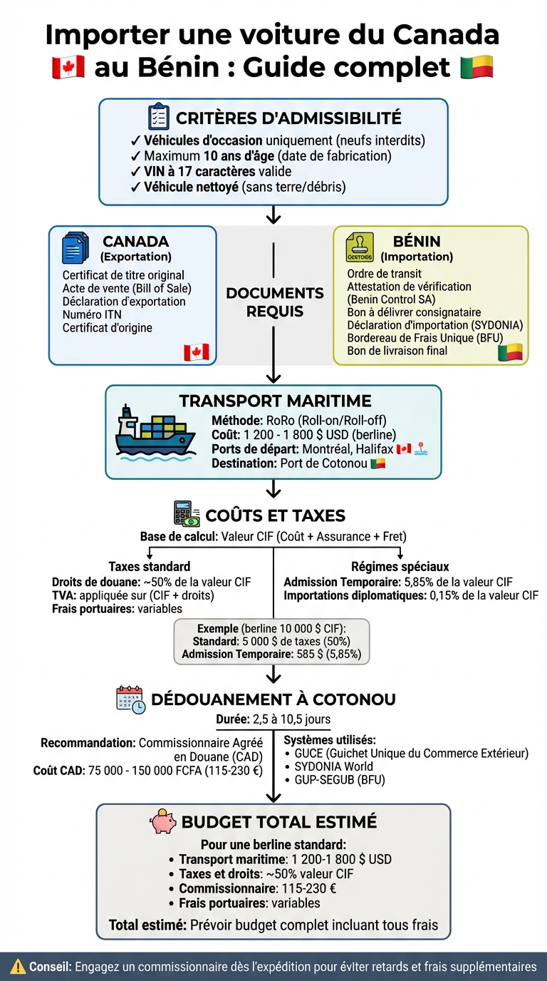 Processus complet d'importation d'une voiture du Canada vers le Bénin