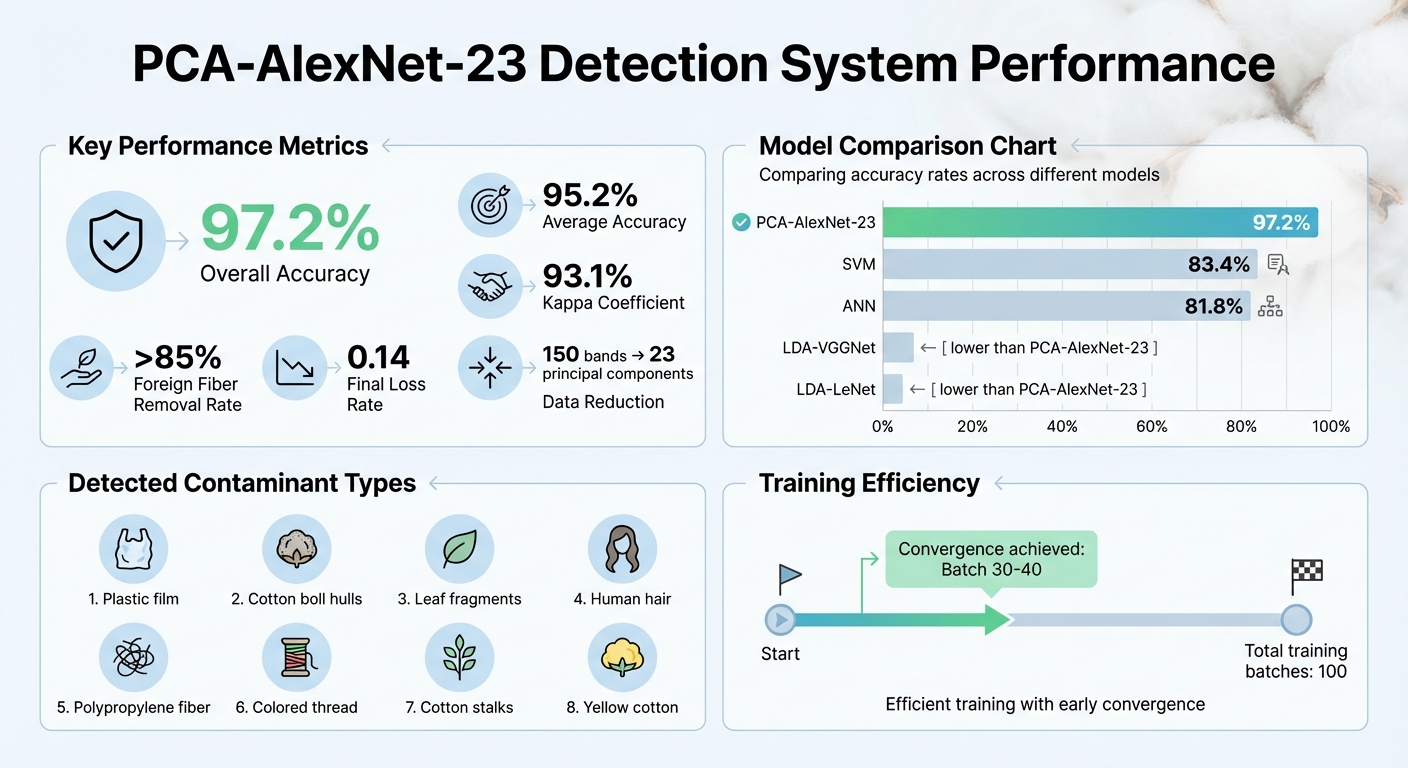 Hyperspectral Imaging System Performance Metrics for Cotton Foreign Fiber Detection