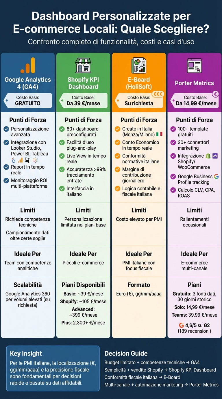 Dashboard personalizzate per e-commerce locali 1 Confronto dashboard e-commerce: costi, funzionalità e ideale per