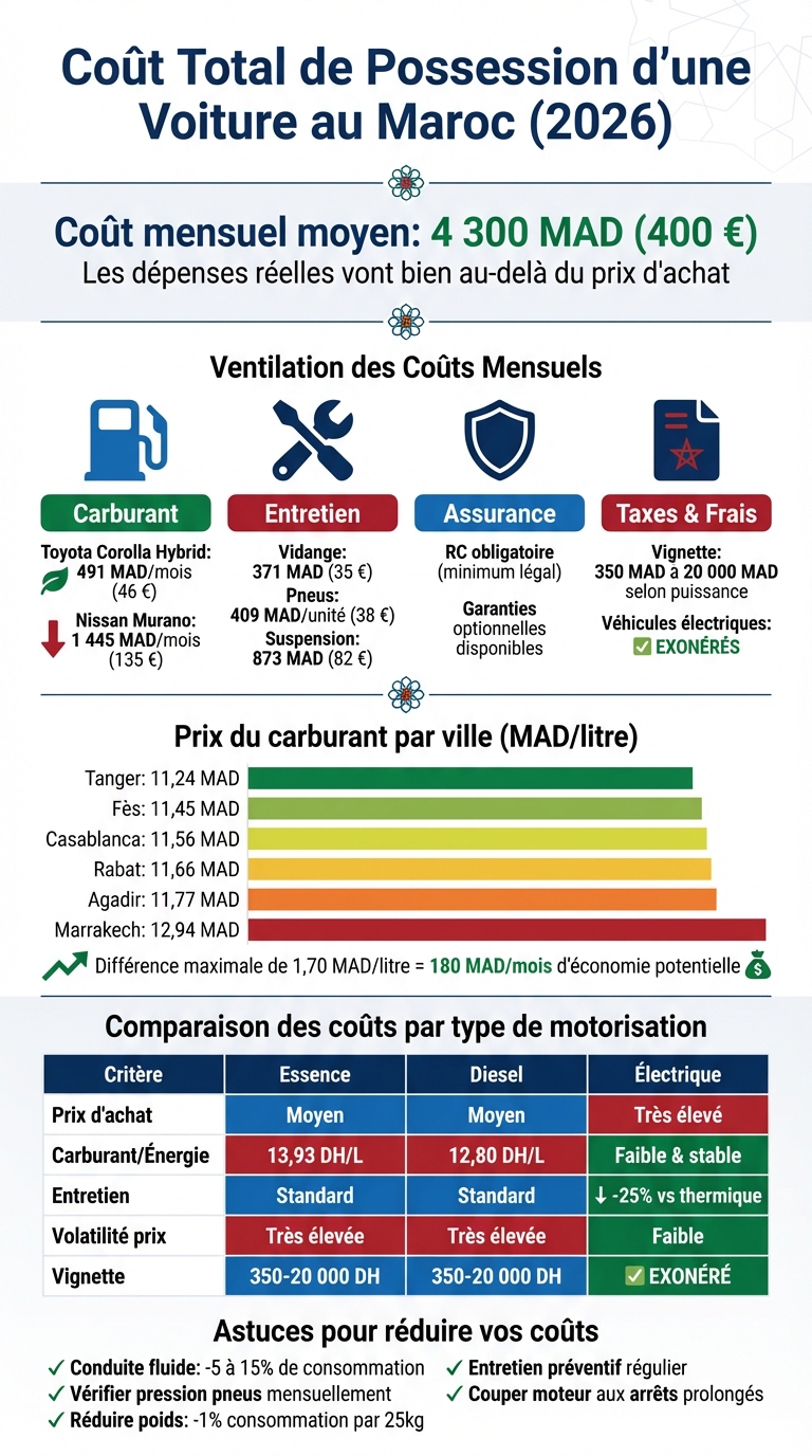Coûts mensuels de possession d'une voiture au Maroc en 2026 : comparaison par type de véhicule