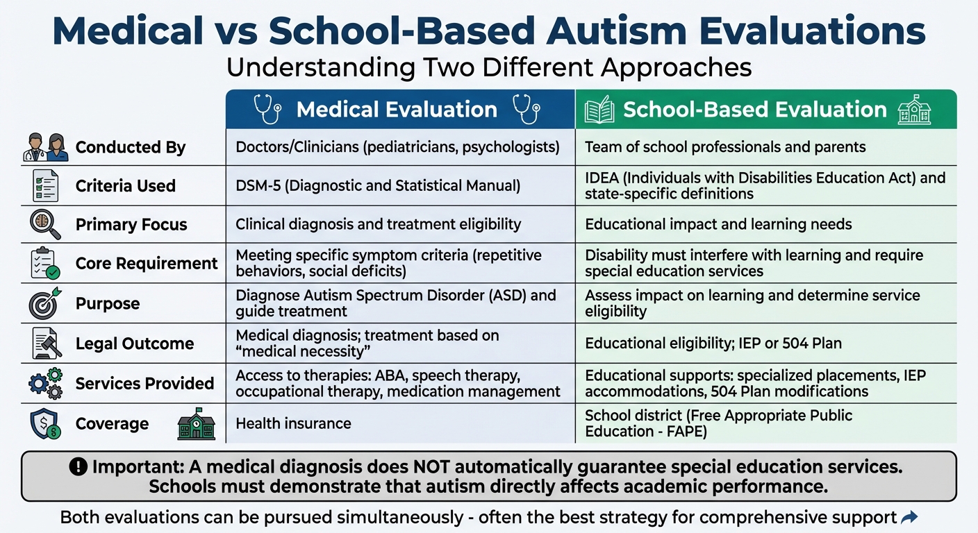 Medical vs School Autism Evaluations: Key Differences Comparison Chart