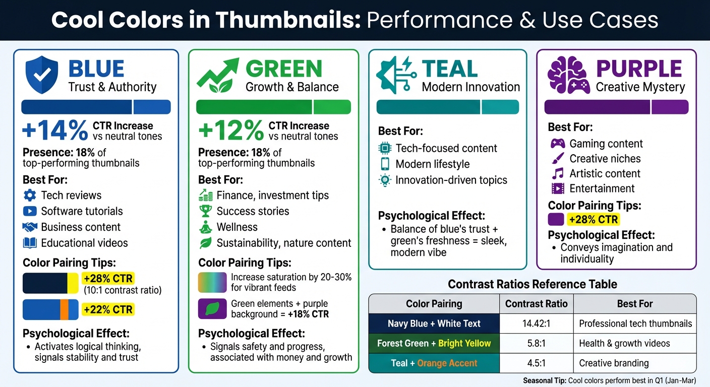 Cool Colors Performance Guide: CTR Impact and Best Use Cases for Video Thumbnails