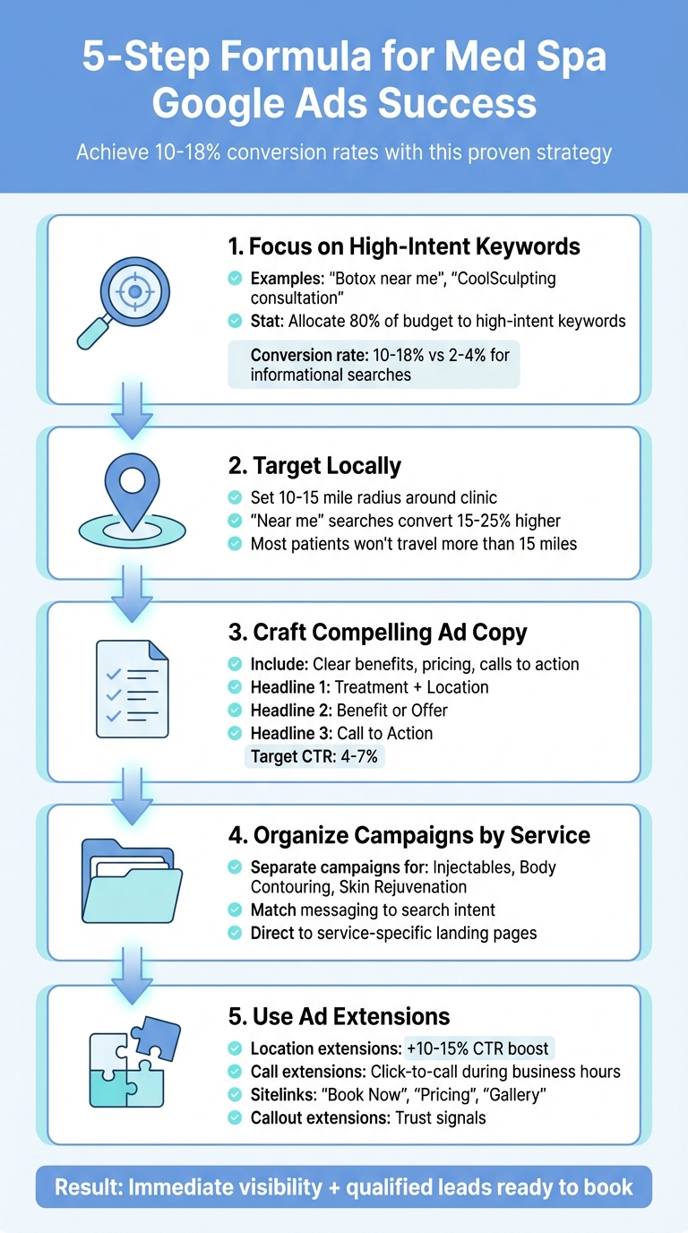 5-Step Formula for Successful Med Spa Google Ads