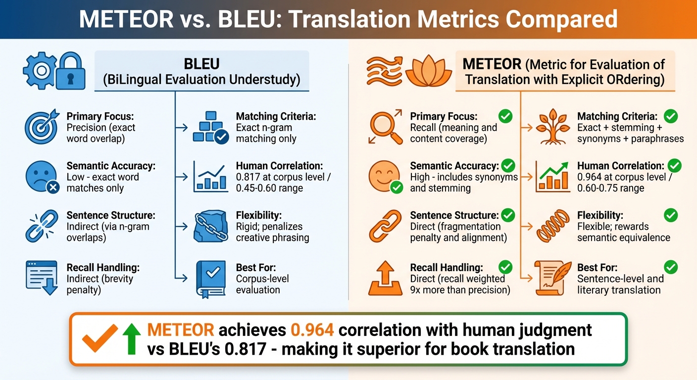 METEOR vs BLEU Translation Metrics Comparison