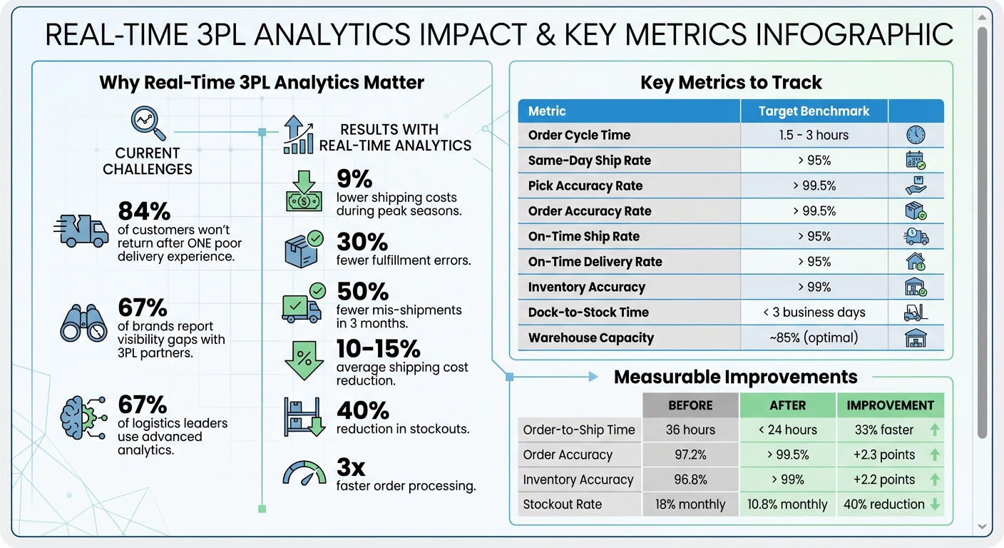 Real-Time 3PL Analytics: Key Metrics and Performance Benchmarks