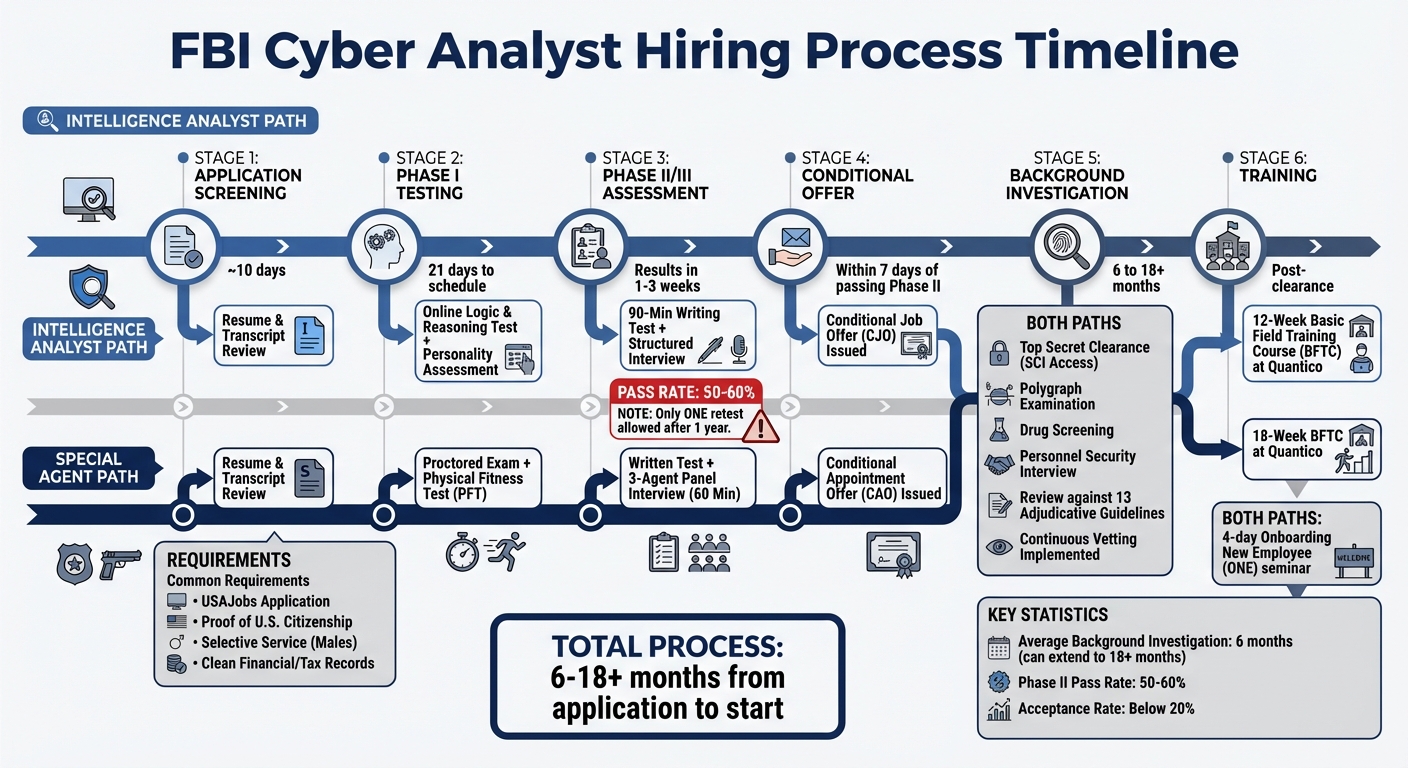 FBI Cyber Analyst Hiring Process Timeline and Requirements