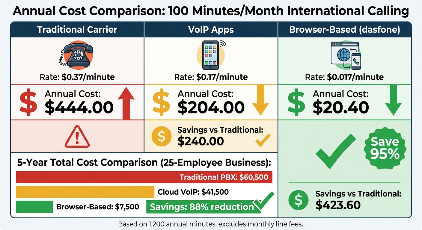 Cost Comparison: Traditional vs Browser-Based Calling Annual Savings
