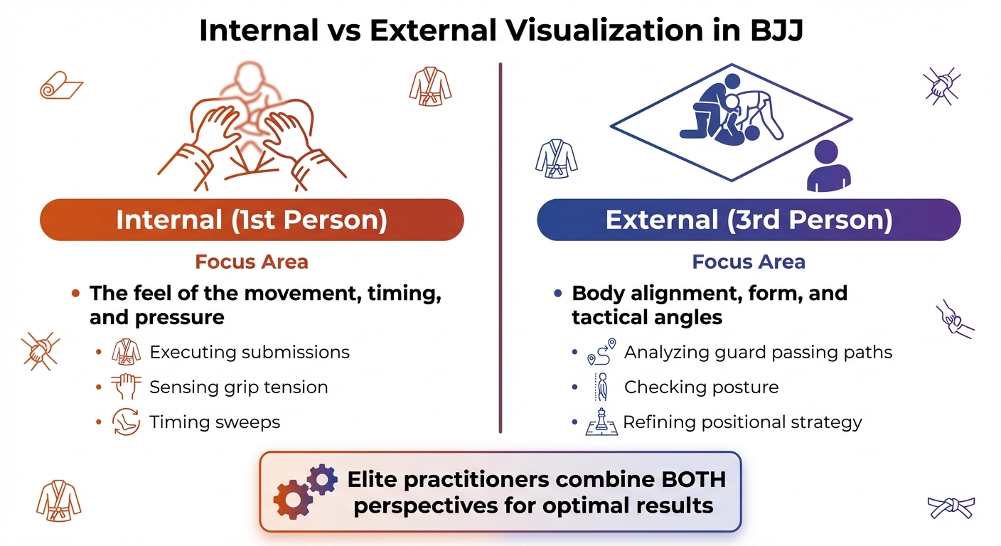 Internal vs External Visualization Techniques in BJJ