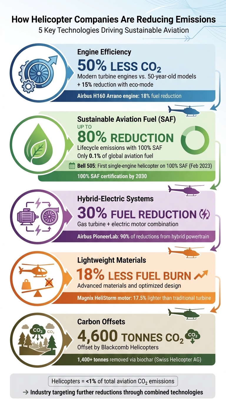 How Helicopter Companies Are Reducing Emissions: Key Statistics and Technologies