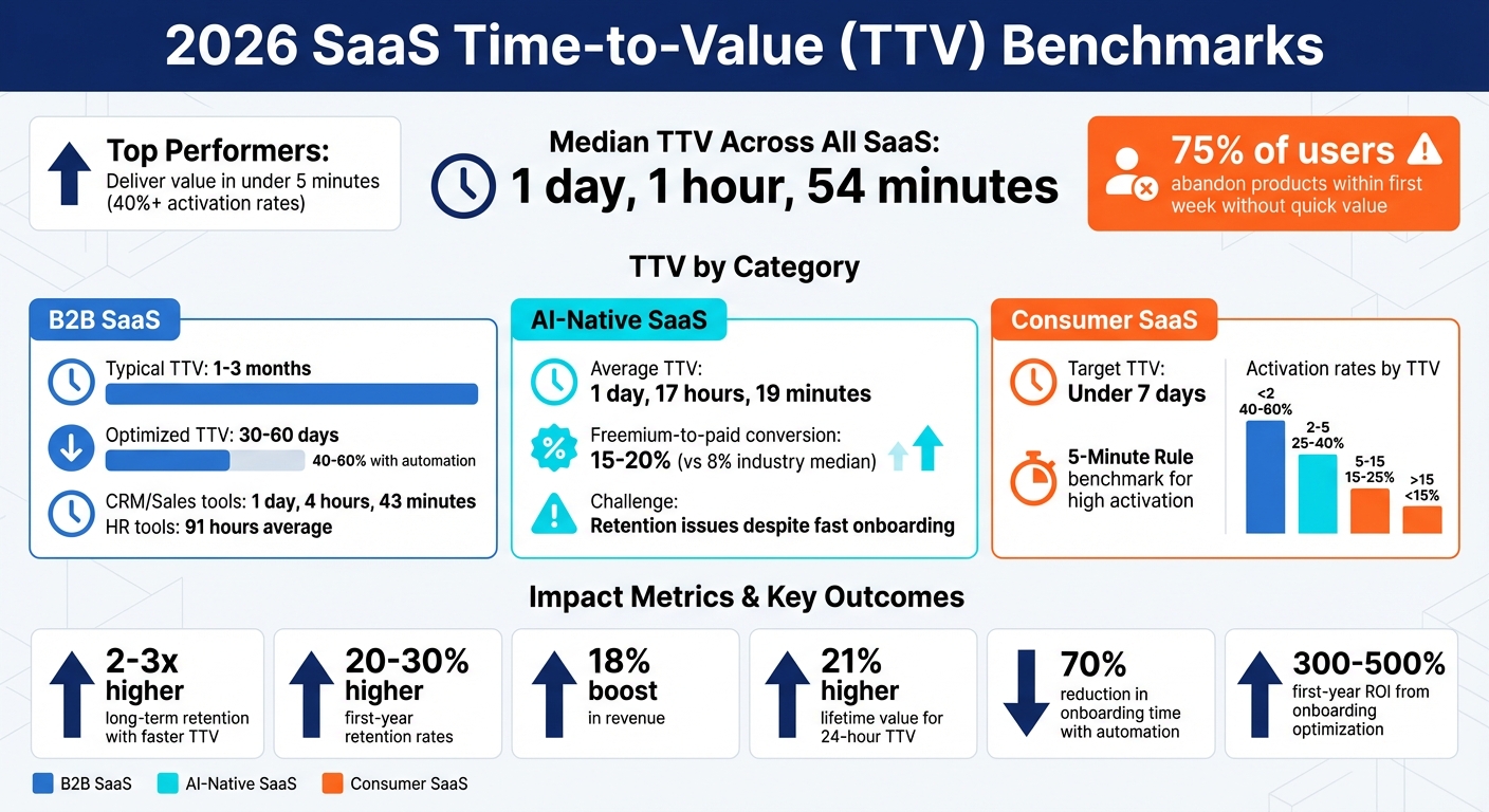 2026 SaaS Time-to-Value Benchmarks by Category