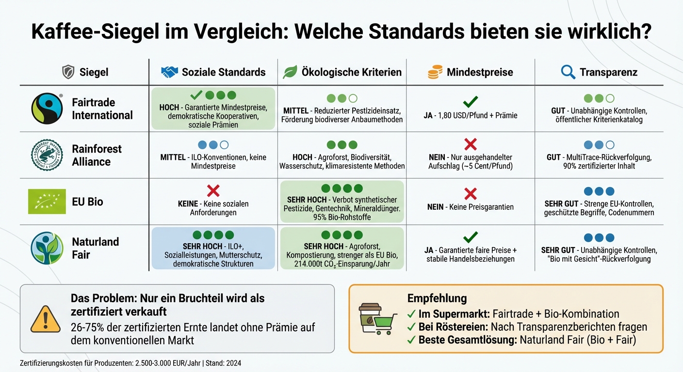 Vergleich Kaffee-Siegel: Soziale und ökologische Standards im Überblick