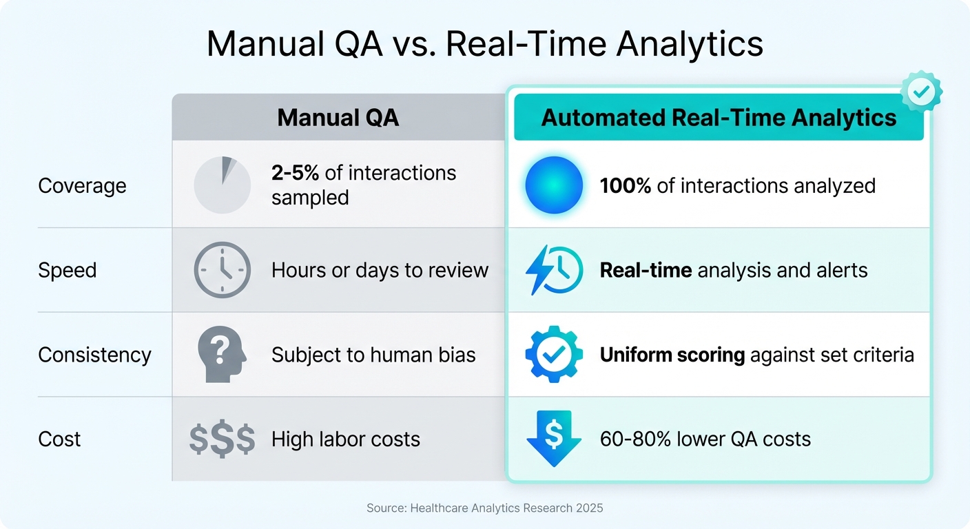 Manual QA vs Real-Time Analytics in Healthcare: Coverage, Speed, and Cost Comparison