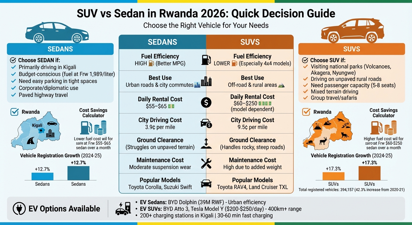 SUV vs Sedan Comparison in Rwanda 2026: Costs, Fuel Efficiency and Best Use Cases