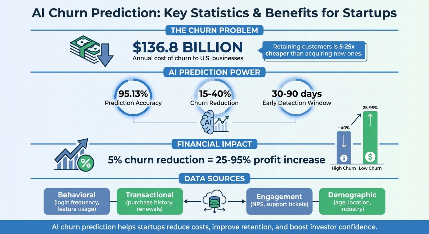 AI Churn Prediction Benefits and ROI Statistics for Startups