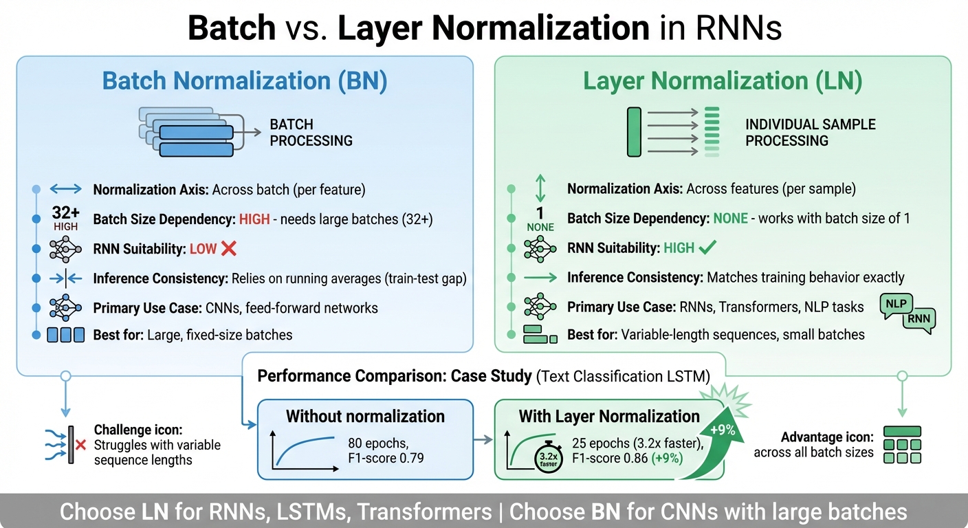 Batch Normalization vs Layer Normalization in RNNs: Key Differences