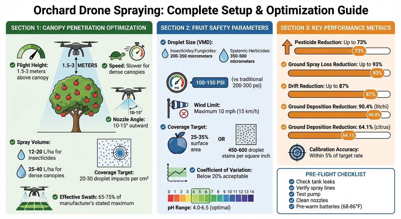 Orchard Drone Spraying Setup and Optimization Guide