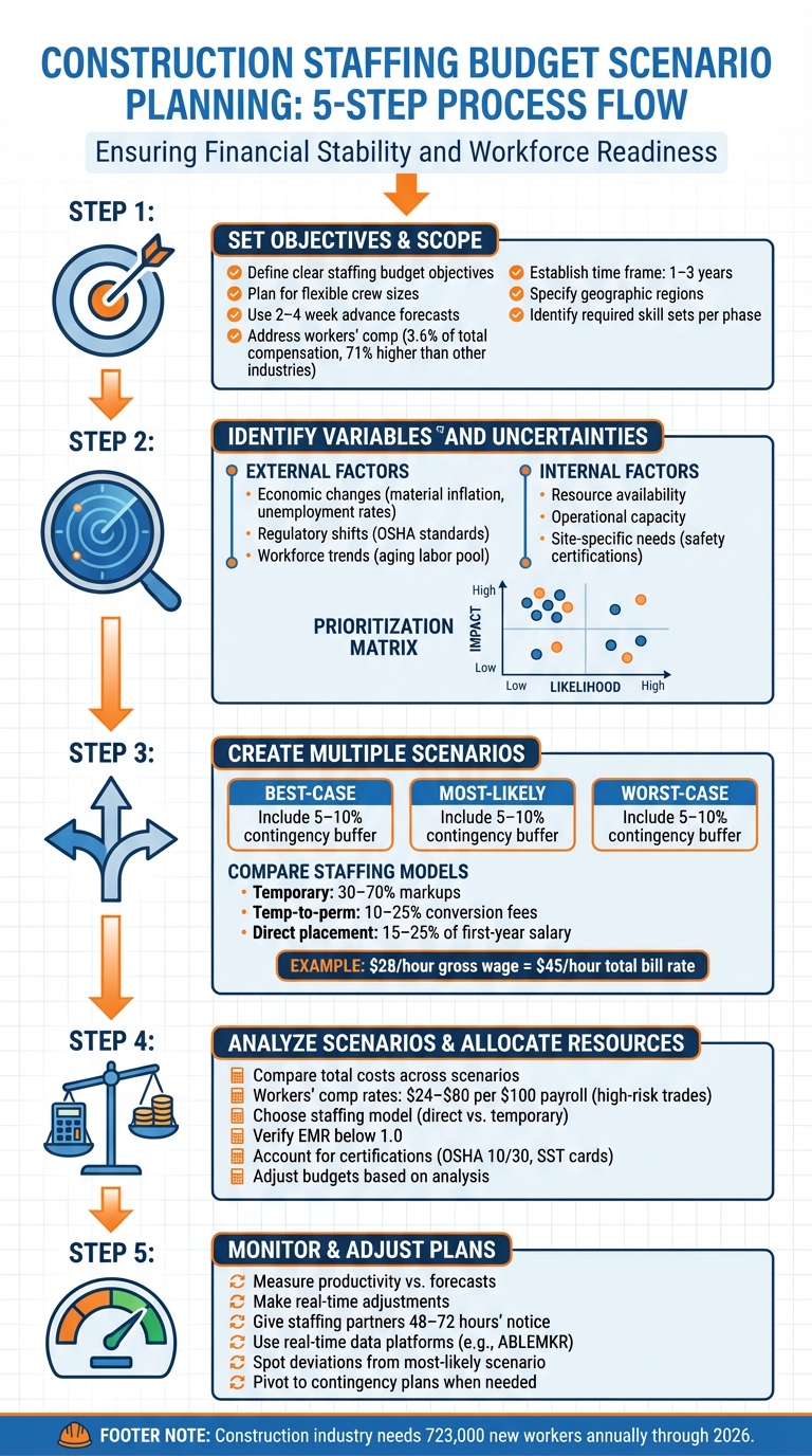 5-Step Construction Staffing Budget Scenario Planning Process