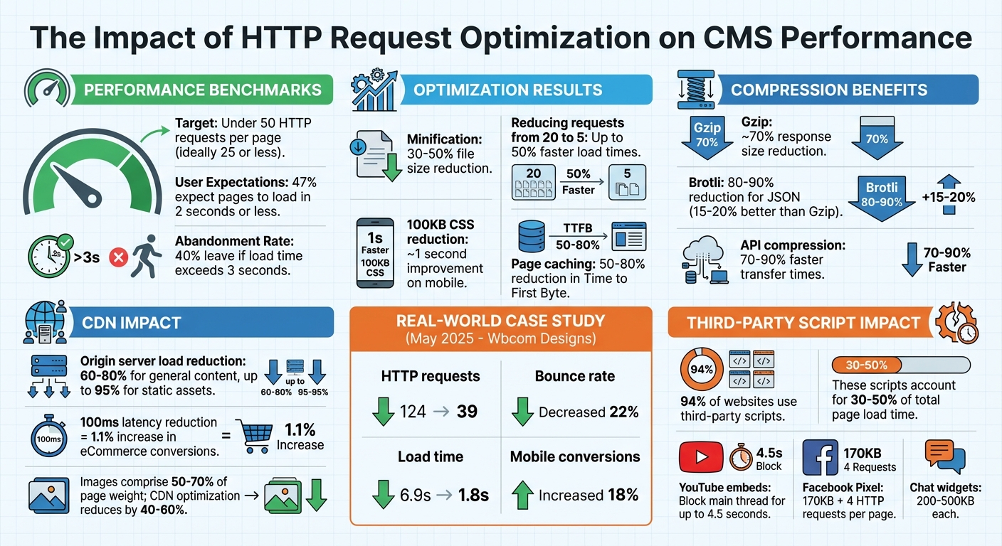 HTTP Request Optimization Impact on Website Performance and User Behavior