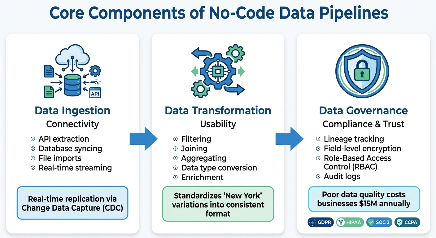 No-Code Data Pipeline Components: Ingestion, Transformation, and Governance