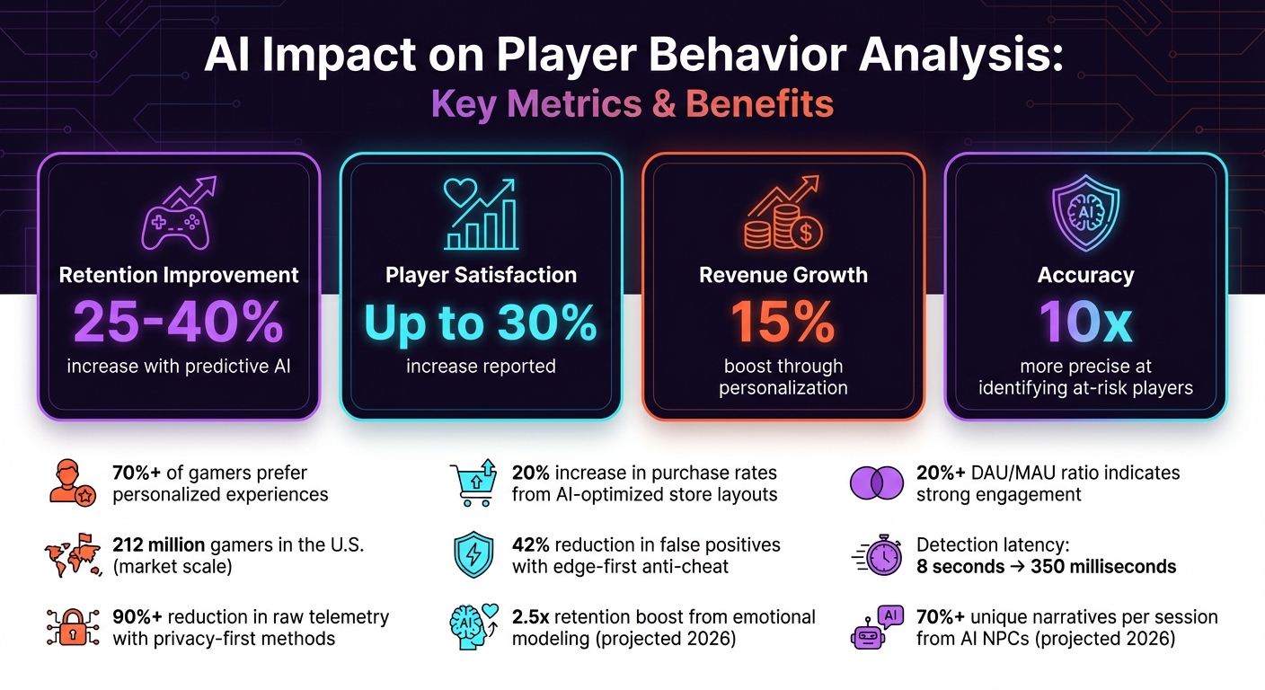 AI Impact on Gaming: Key Performance Metrics and Benefits