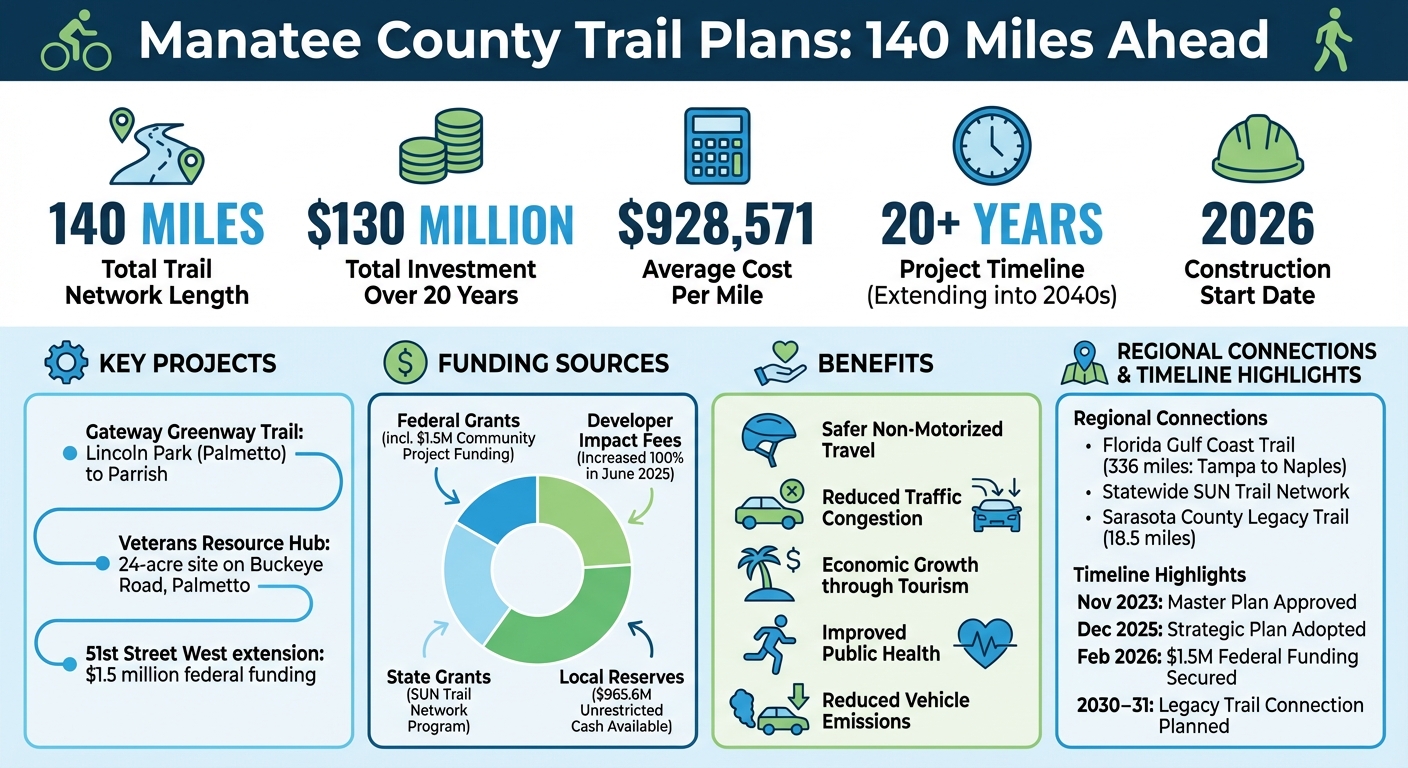 Manatee County Trail Network: Key Facts and Figures