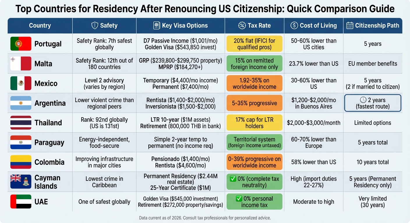 Top 9 Countries for Residency After Renouncing US Citizenship: Quick Comparison