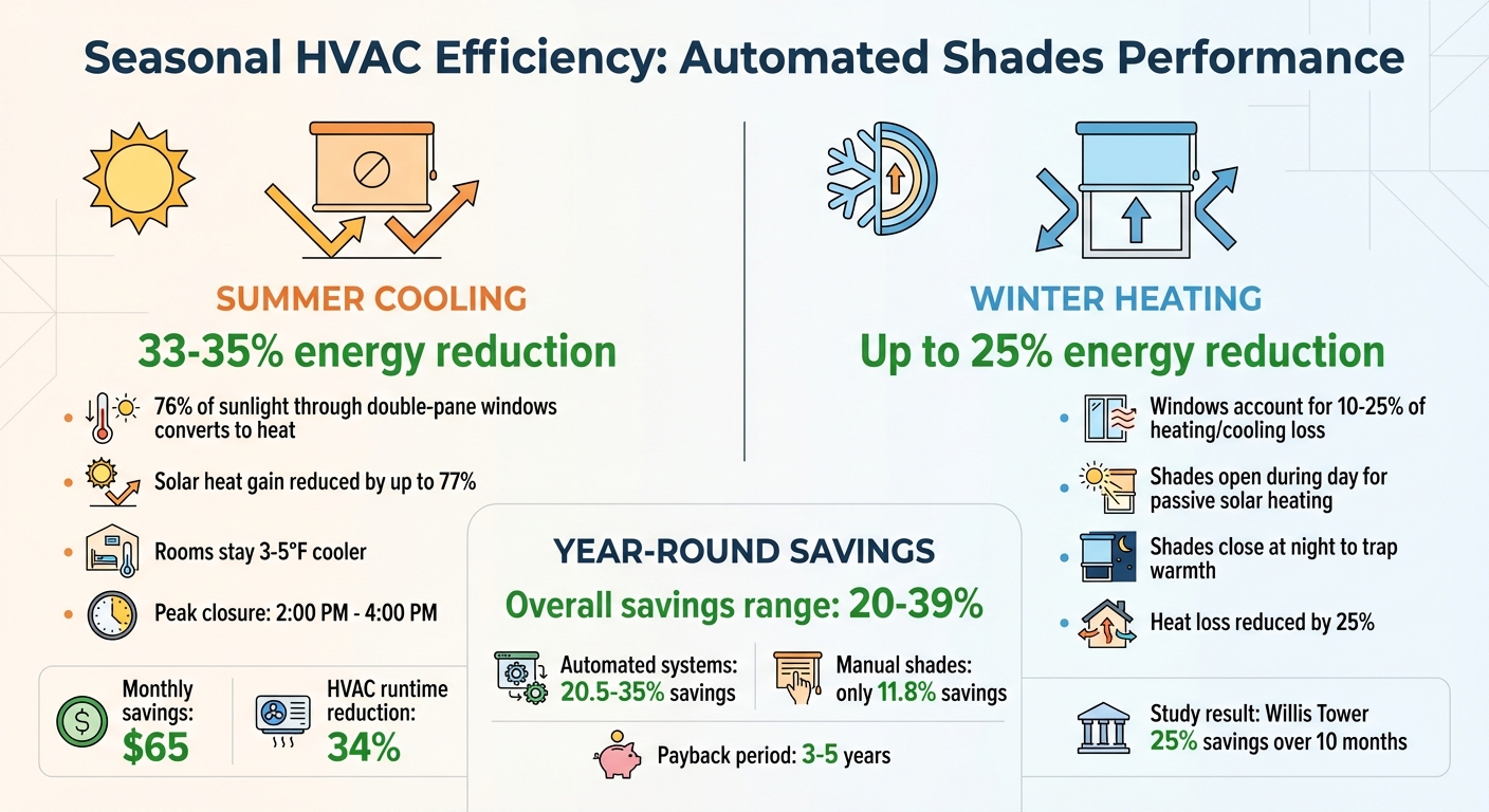 Automated Shades HVAC Energy Savings: Summer vs Winter Performance Comparison