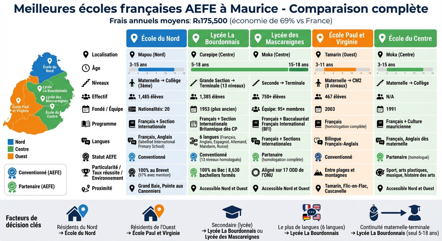 Comparaison des 5 écoles françaises AEFE à Maurice pour expatriés francophones