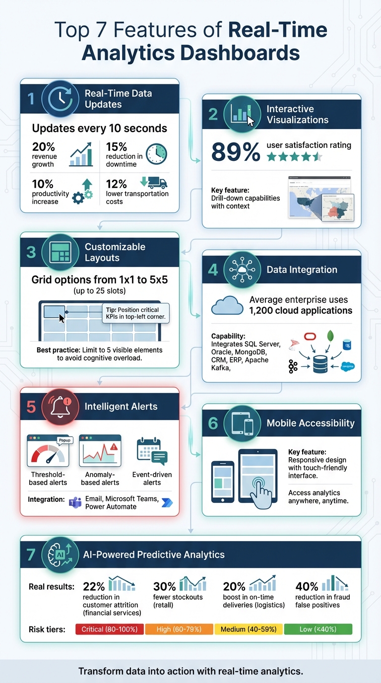 7 Essential Features of Real-Time Analytics Dashboards
