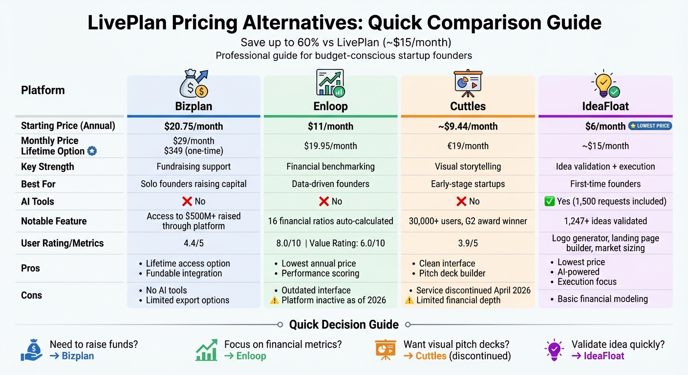 LivePlan Alternatives Pricing and Features Comparison for Startups