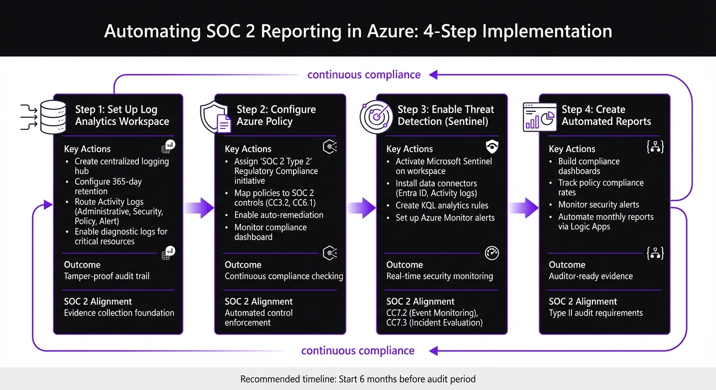 4-Step Process for Automating SOC 2 Reporting in Azure