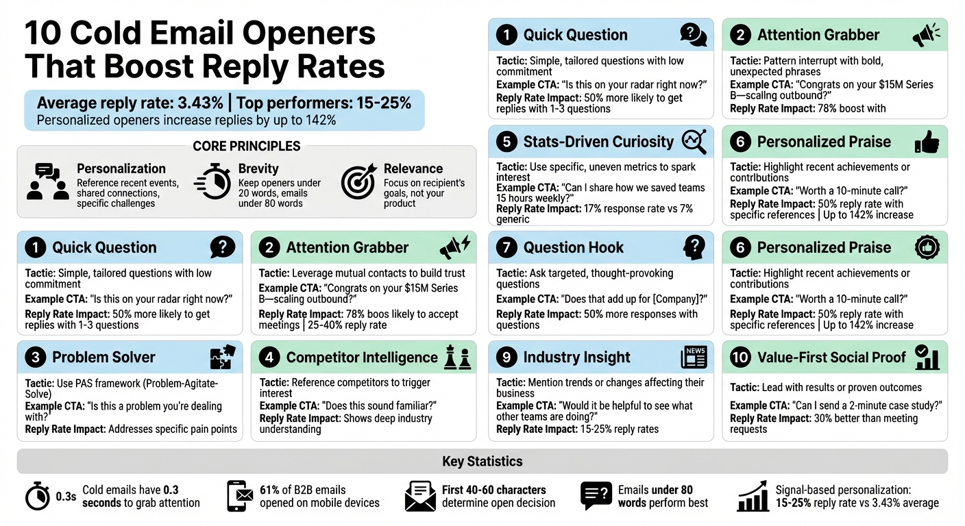 10 Cold Email Openers That Boost Reply Rates: Complete Strategy Guide