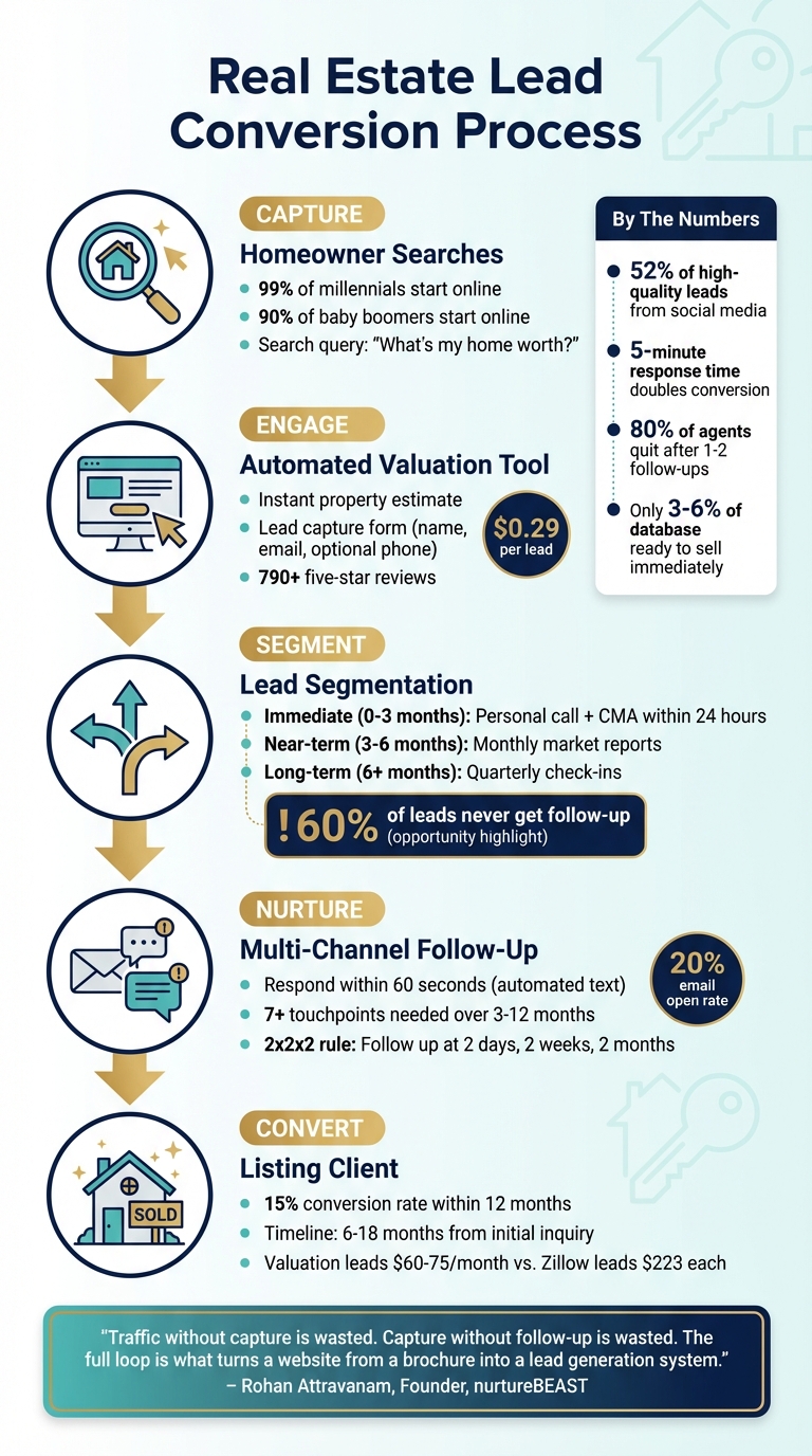 Real Estate Agent Lead Conversion Funnel: From Home Valuation to Listing Client