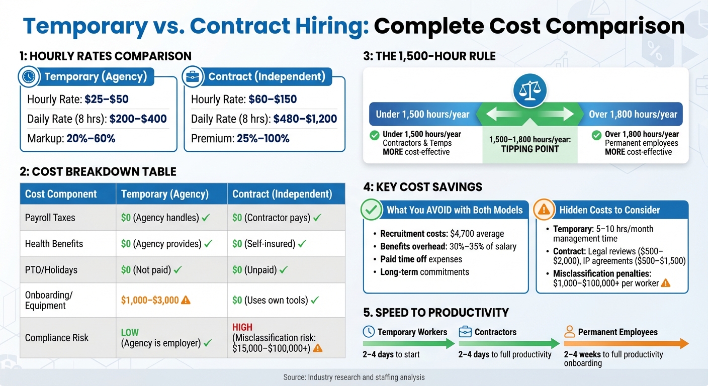 Temporary vs Contract Hiring: Cost Breakdown | Rent a Recruiter 69d6f38909e6c77f4f7a4ec4-1775701893494 Temporary vs Contract Hiring: Cost Breakdown