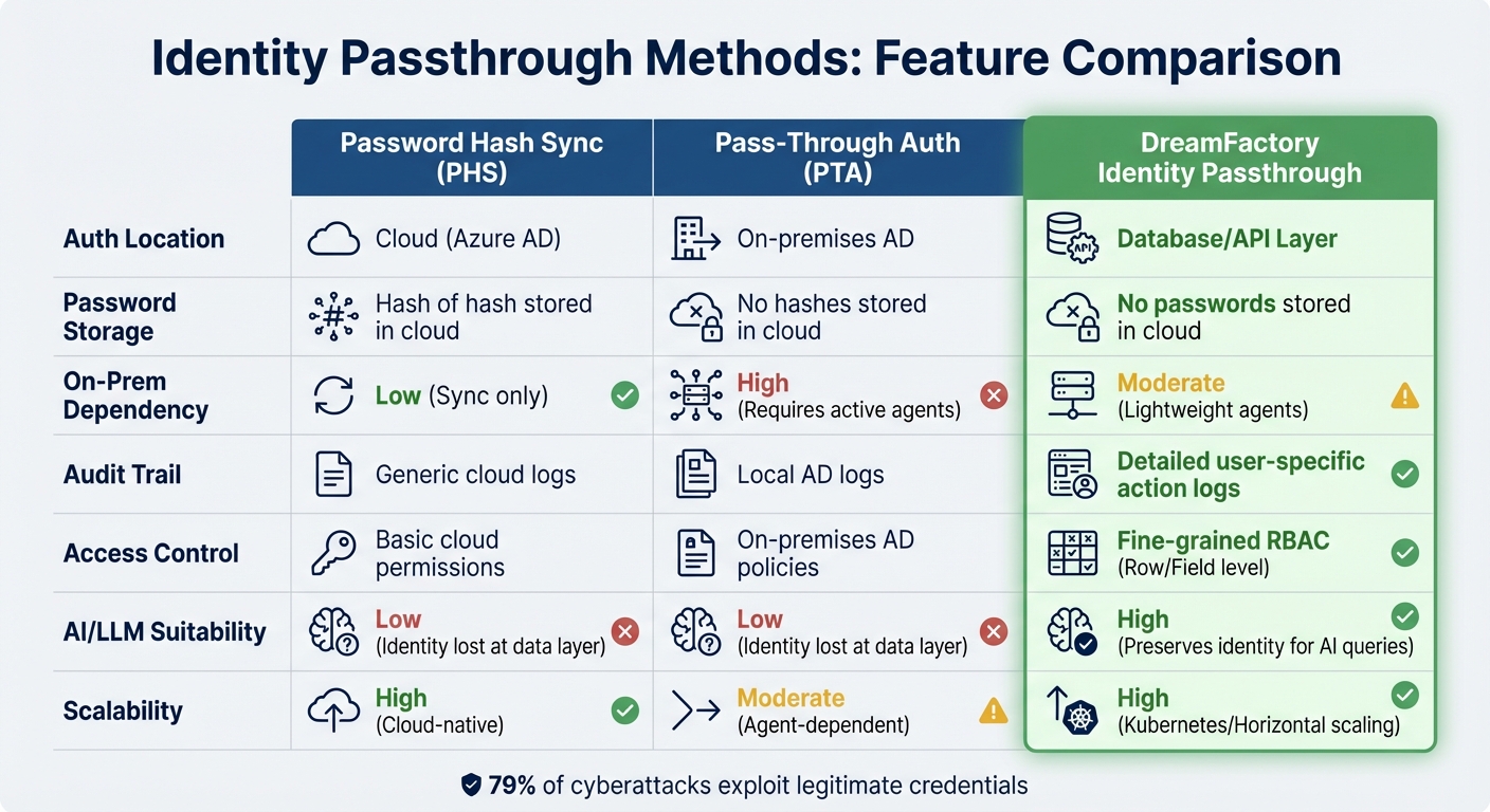 Identity Passthrough Methods Comparison: PHS vs PTA vs DreamFactory