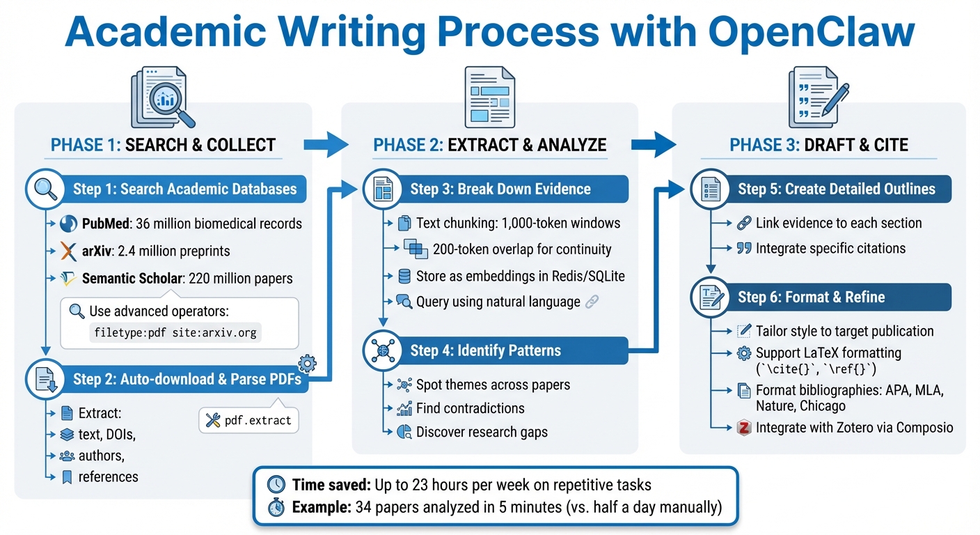 Step-by-Step Academic Writing Process with OpenClaw