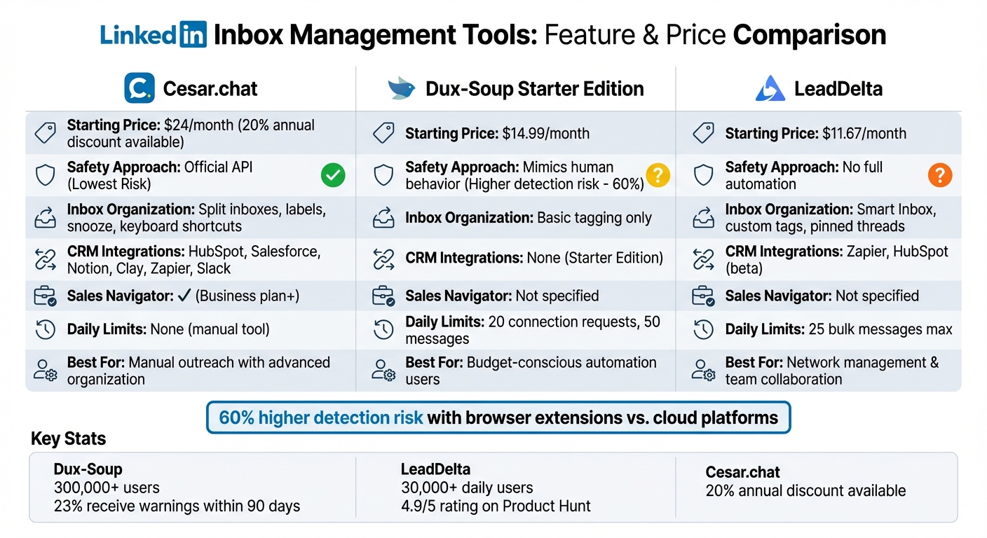 LinkedIn Inbox Management Tools Comparison: Features, Pricing & Compliance