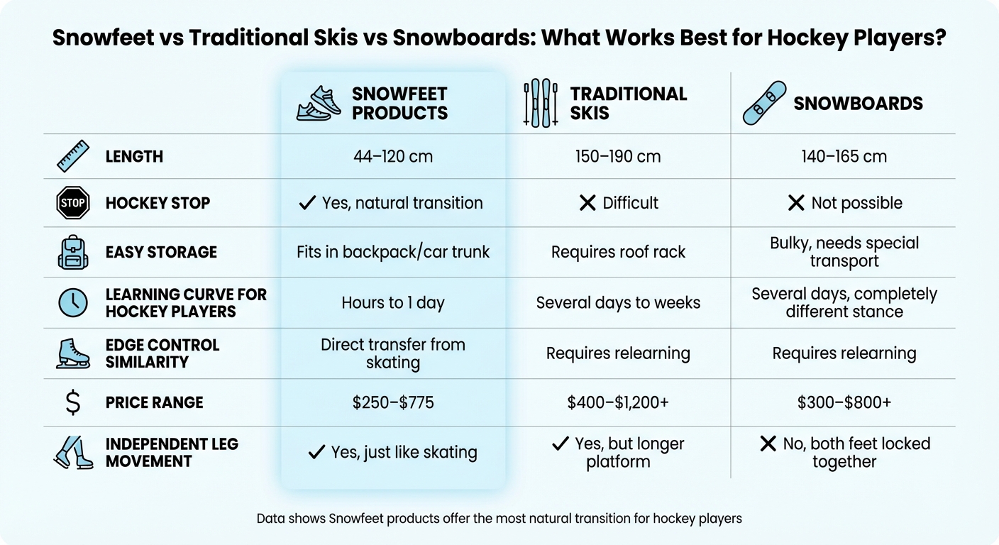Snowfeet vs Perinteiset Sukset vs Lumilaudat Vertailu Jääkiekkoilijoille