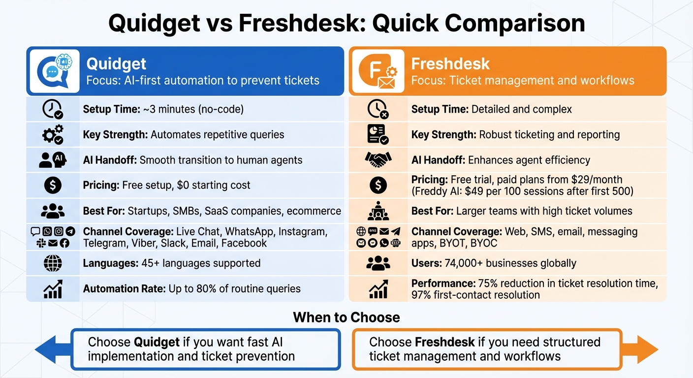 Quidget vs Freshdesk: Feature Comparison Chart