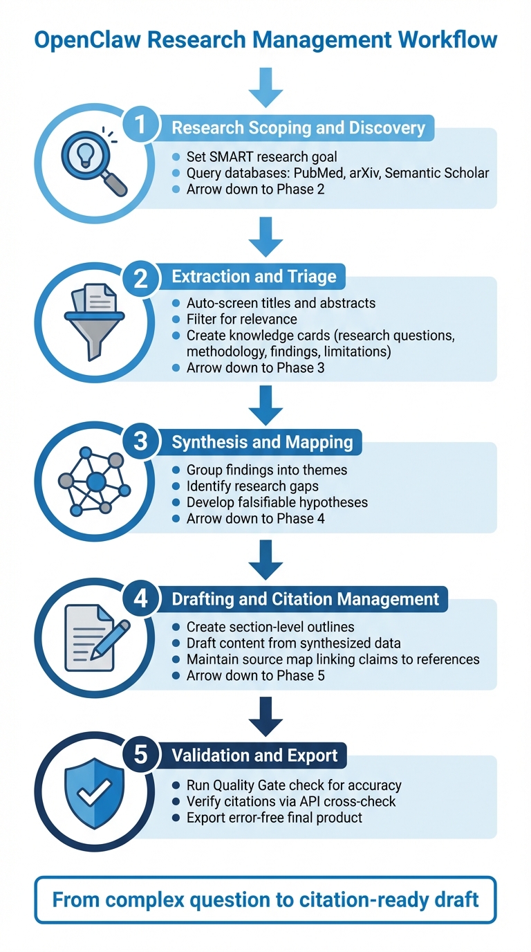 5-Step OpenClaw Research Management Workflow