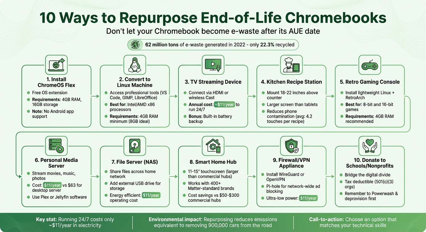 10 Ways to Repurpose End-of-Life Chromebooks - Complete Guide