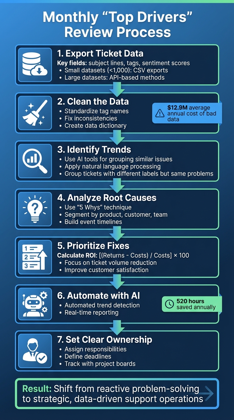 7-Step Monthly Top Drivers Review Process for Support Teams