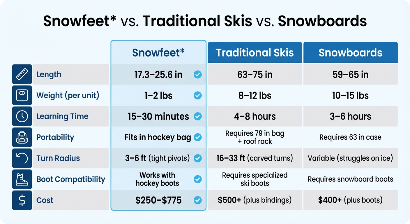 Tabla comparativa: Snowfeet vs esquís tradicionales vs tablas de snowboard
