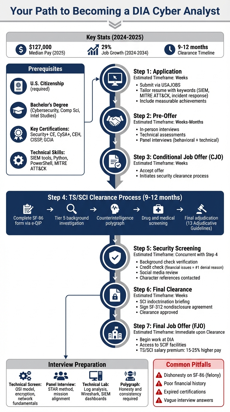 DIA Cyber Analyst Application Process Timeline and Requirements