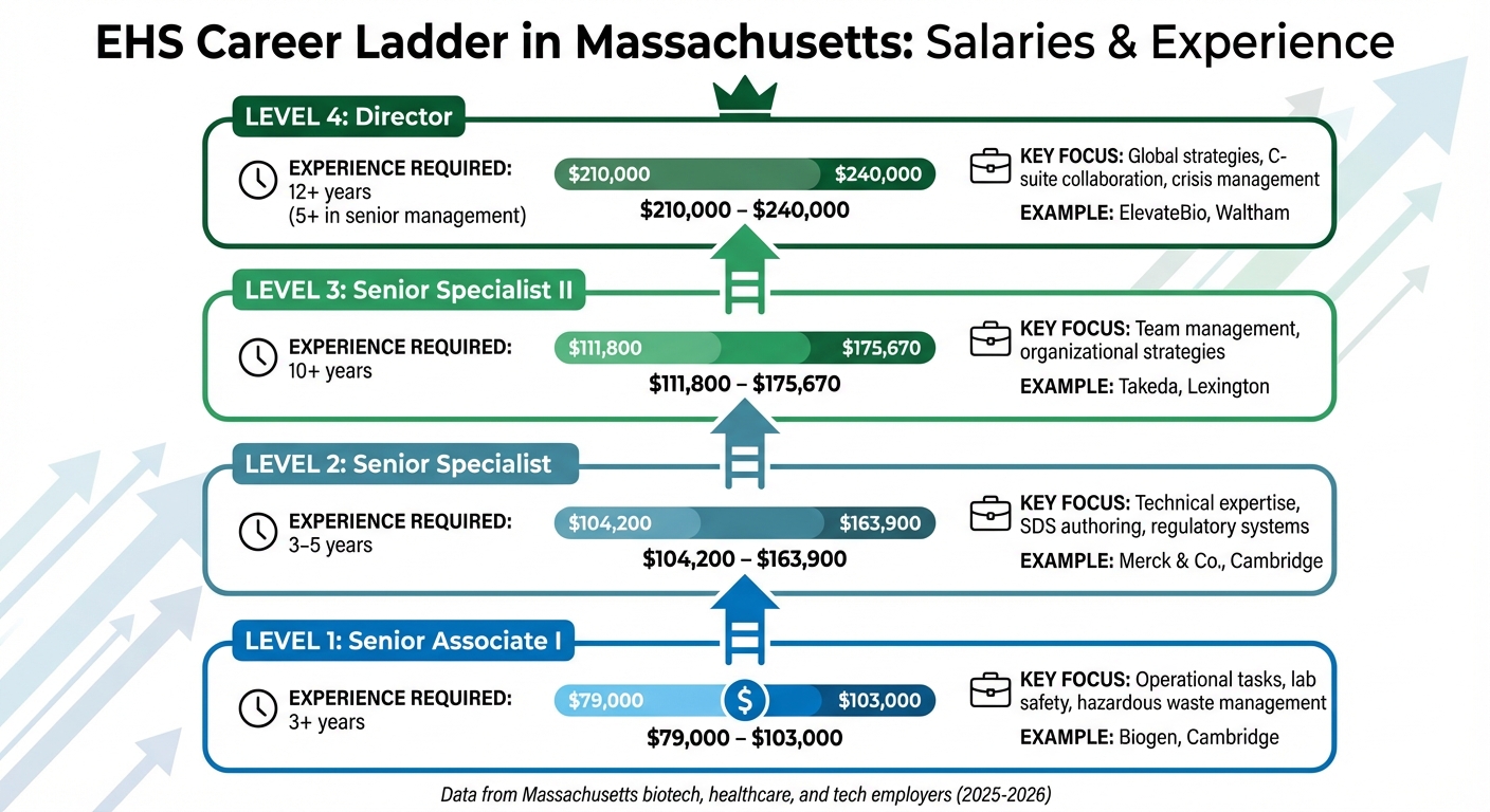 EHS Jobs in Massachusetts: Biotech, Healthcare, and Tech Safety ...