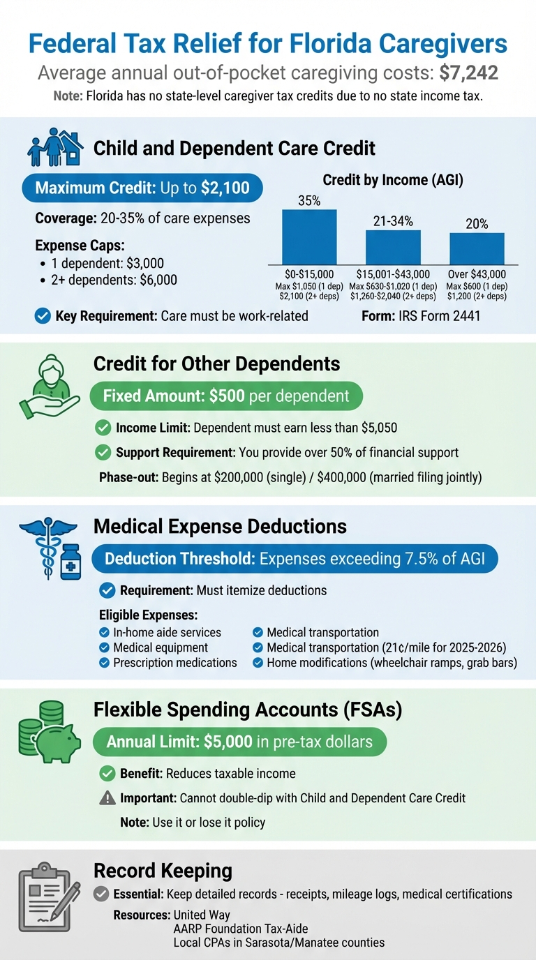 Federal Tax Credits and Deductions for Florida Caregivers 2026